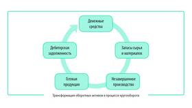 Списание расходов: сущность и учет в Black Star Wear
